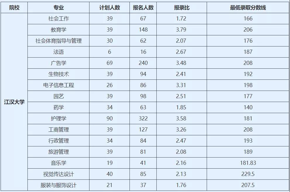 想報(bào)江漢大學(xué)專升本需要考多少分才可以？