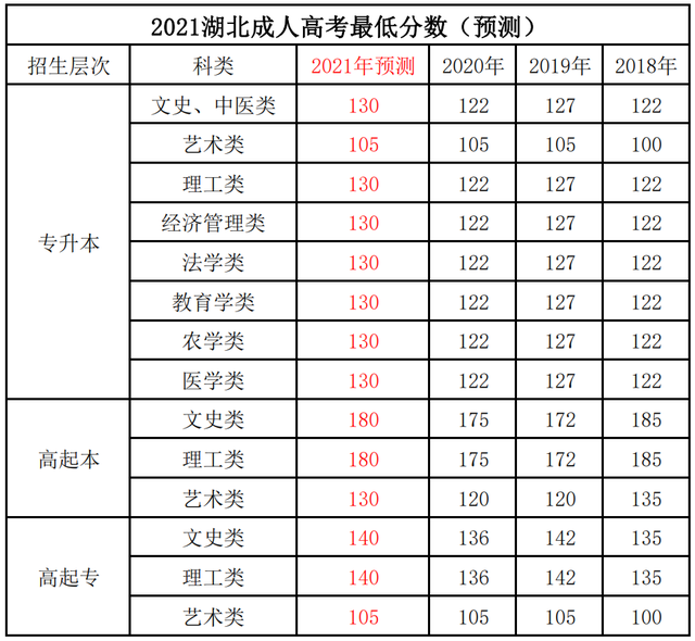 2021年湖北成績出來后什么時(shí)候開始錄??？