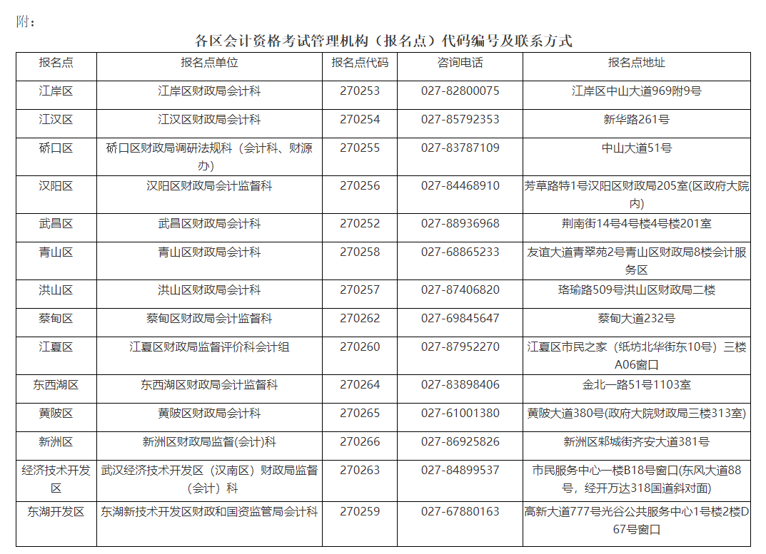 各區(qū)會計資格考試管理機構（報名點）代碼編號及聯(lián)系方式