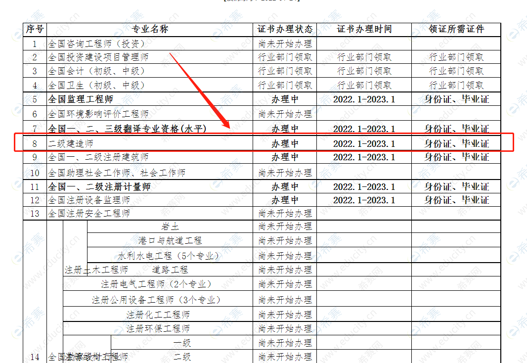 2021年度荊州市二級建造師證書辦理時間及領證條件