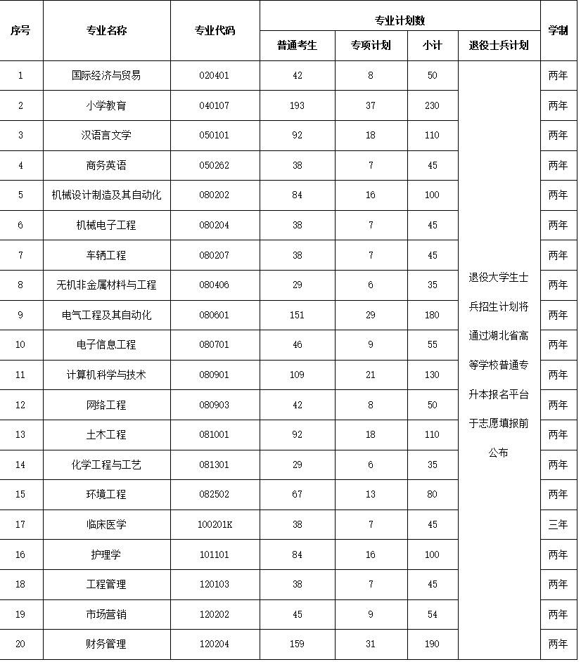 2022年湖北省高校普通專(zhuān)升本分專(zhuān)業(yè)招生計(jì)劃
