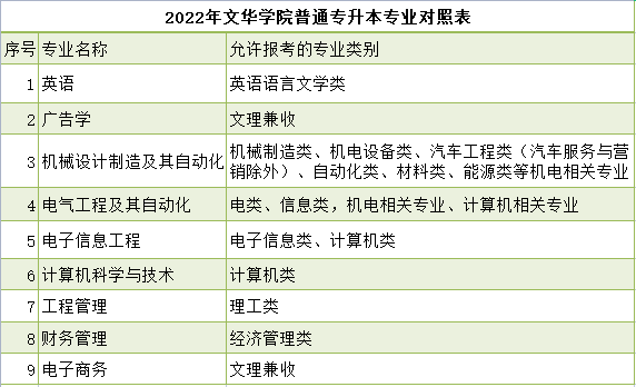 文華學(xué)院普通專升本專業(yè)對(duì)照表