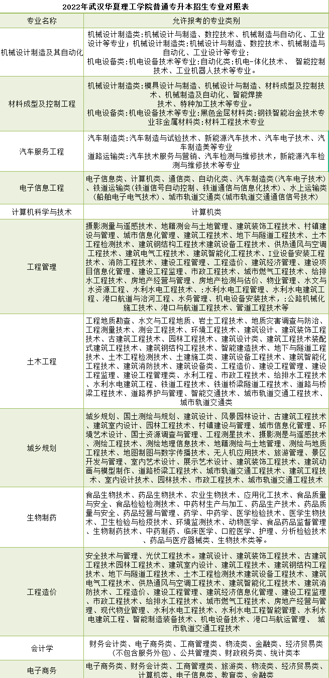 武漢華夏理工學(xué)院普通專升本招生專業(yè)對(duì)照表