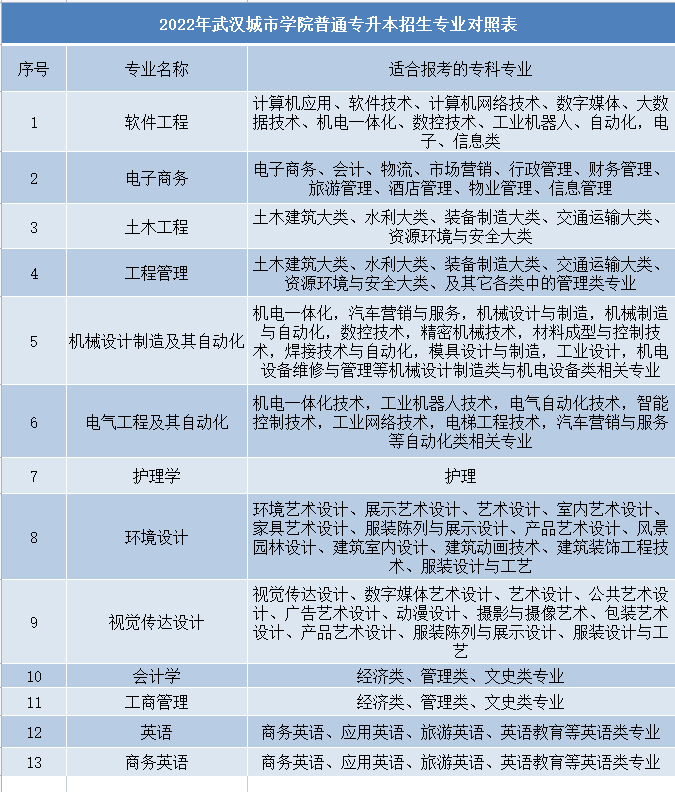 武漢城市學(xué)院普通專升本招生專業(yè)對(duì)照表