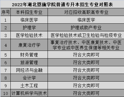 湖北恩施學(xué)院普通專升本招生專業(yè)對(duì)照表
