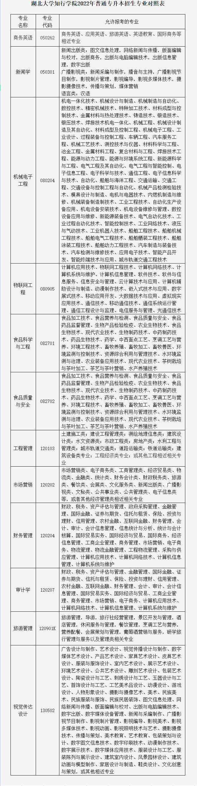 湖北大學(xué)知行學(xué)院普通專升本招生專業(yè)對照表