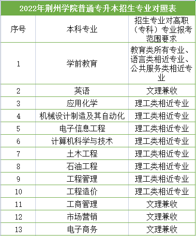 荊州學(xué)院普通專升本招生專業(yè)對照表