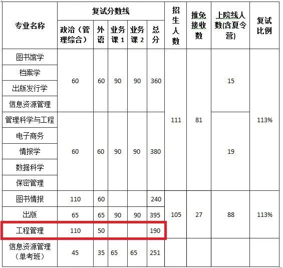 指標(biāo)分配、復(fù)試分?jǐn)?shù)線及復(fù)試比例