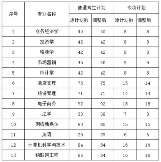 湖北經(jīng)濟學院普通專升本調(diào)整招生計劃公示