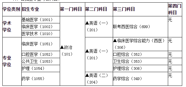 各招生專(zhuān)業(yè)考試科目。