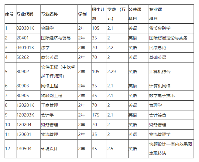 招生專業(yè)