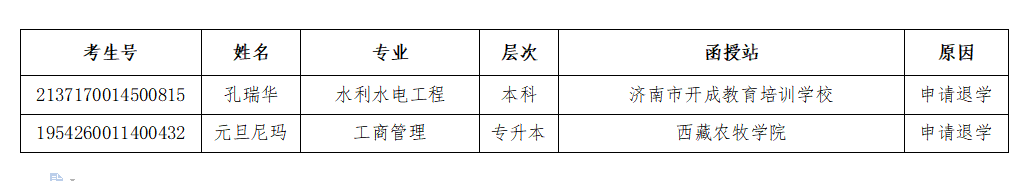 附件：華中農(nóng)業(yè)大學成人高等學歷教育2022下半年退學學生名單