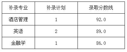 各專業(yè)補錄錄取分數(shù)線