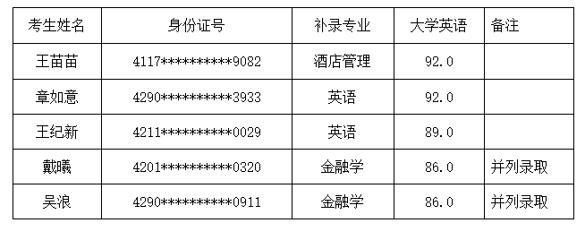 補錄預錄取名單