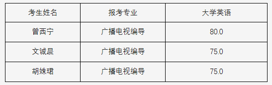 武漢傳媒學(xué)院2021年普通專升本擬補錄名單公示